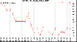 Milwaukee Weather Dew Point<br>(24 Hours)