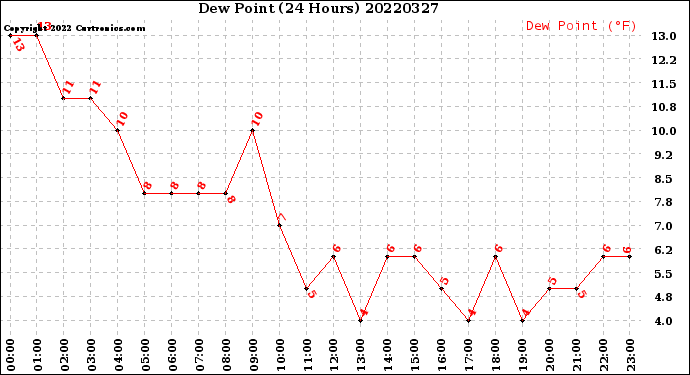 Milwaukee Weather Dew Point<br>(24 Hours)