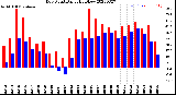 Milwaukee Weather Dew Point<br>Daily High/Low