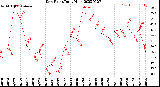 Milwaukee Weather Dew Point<br>Daily High