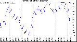 Milwaukee Weather Dew Point<br>Daily Low