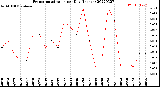 Milwaukee Weather Evapotranspiration<br>per Day (Inches)