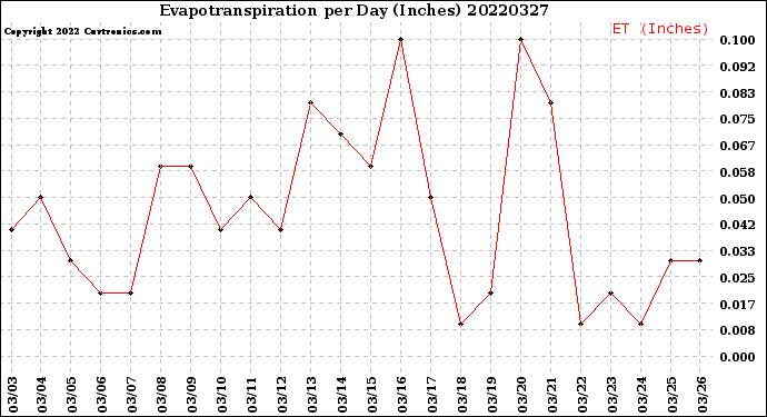 Milwaukee Weather Evapotranspiration<br>per Day (Inches)