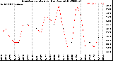 Milwaukee Weather Evapotranspiration<br>per Day (Ozs sq/ft)