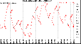 Milwaukee Weather Heat Index<br>Daily High