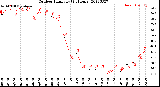 Milwaukee Weather Outdoor Humidity<br>(24 Hours)