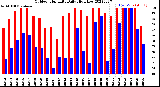 Milwaukee Weather Outdoor Humidity<br>Daily High/Low