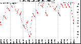 Milwaukee Weather Outdoor Humidity<br>Daily High