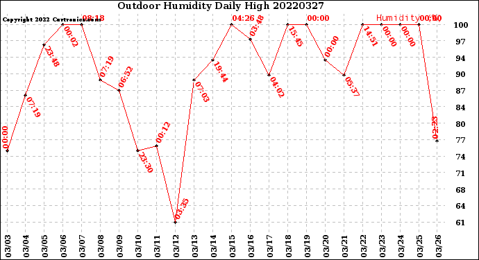 Milwaukee Weather Outdoor Humidity<br>Daily High