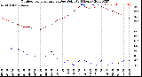 Milwaukee Weather Outdoor Temperature<br>vs Dew Point<br>(24 Hours)