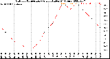 Milwaukee Weather Outdoor Temperature<br>vs Heat Index<br>(24 Hours)