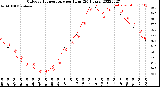 Milwaukee Weather Outdoor Temperature<br>per Hour<br>(24 Hours)