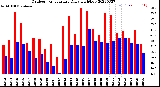 Milwaukee Weather Outdoor Temperature<br>Daily High/Low