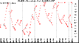 Milwaukee Weather Outdoor Temperature<br>Daily High