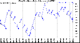 Milwaukee Weather Outdoor Temperature<br>Daily Low