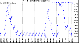 Milwaukee Weather Rain Rate<br>Daily High