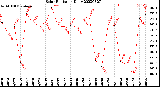 Milwaukee Weather Solar Radiation<br>Daily