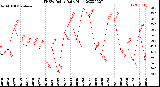 Milwaukee Weather THSW Index<br>Daily High