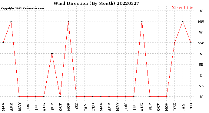 Milwaukee Weather Wind Direction<br>(By Month)