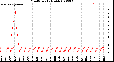 Milwaukee Weather Wind Speed<br>Daily High