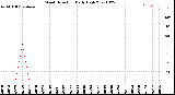 Milwaukee Weather Wind Direction<br>Daily High