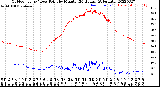 Milwaukee Weather Outdoor Temp / Dew Point<br>by Minute<br>(24 Hours) (Alternate)