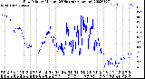 Milwaukee Weather Dew Point<br>by Minute<br>(24 Hours) (Alternate)