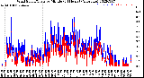 Milwaukee Weather Wind Speed/Gusts<br>by Minute<br>(24 Hours) (Alternate)