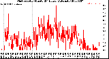 Milwaukee Weather Wind Speed<br>by Minute<br>(24 Hours) (Alternate)