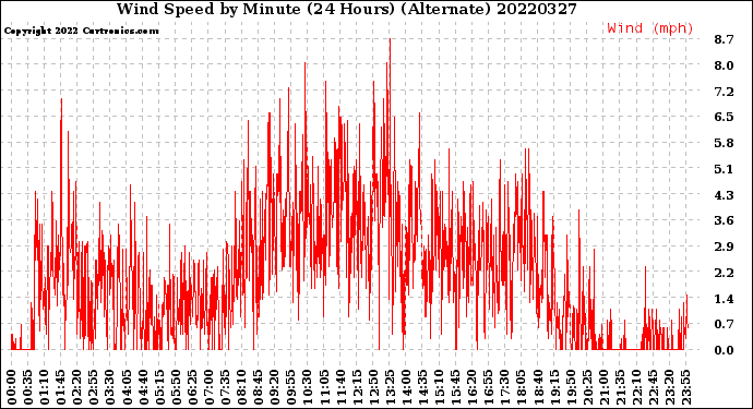 Milwaukee Weather Wind Speed<br>by Minute<br>(24 Hours) (Alternate)