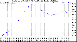 Milwaukee Weather Barometric Pressure<br>per Minute<br>(24 Hours)