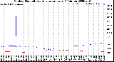 Milwaukee Weather Outdoor Humidity<br>vs Temperature<br>Every 5 Minutes