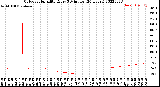 Milwaukee Weather Outdoor Humidity<br>Every 5 Minutes<br>(24 Hours)