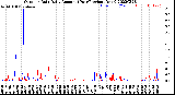 Milwaukee Weather Outdoor Rain<br>Daily Amount<br>(Past/Previous Year)