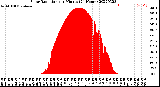 Milwaukee Weather Solar Radiation<br>per Minute<br>(24 Hours)