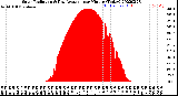 Milwaukee Weather Solar Radiation<br>& Day Average<br>per Minute<br>(Today)