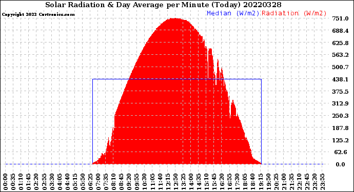 Milwaukee Weather Solar Radiation<br>& Day Average<br>per Minute<br>(Today)