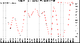 Milwaukee Weather Solar Radiation<br>per Day KW/m2