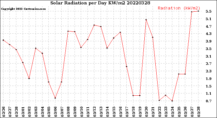 Milwaukee Weather Solar Radiation<br>per Day KW/m2