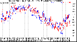 Milwaukee Weather Outdoor Temperature<br>Daily High<br>(Past/Previous Year)