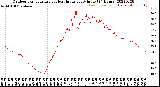 Milwaukee Weather Outdoor Temperature<br>vs Heat Index<br>per Minute<br>(24 Hours)