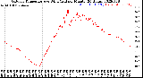 Milwaukee Weather Outdoor Temperature<br>vs Wind Chill<br>per Minute<br>(24 Hours)