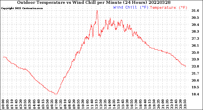 Milwaukee Weather Outdoor Temperature<br>vs Wind Chill<br>per Minute<br>(24 Hours)