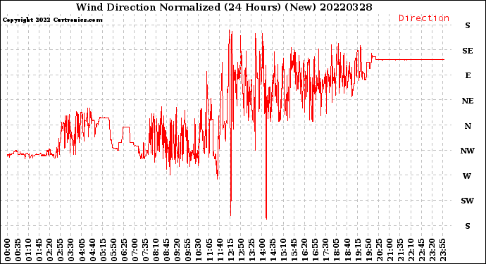 Milwaukee Weather Wind Direction<br>Normalized<br>(24 Hours) (New)