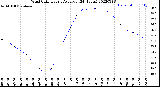 Milwaukee Weather Wind Chill<br>Hourly Average<br>(24 Hours)