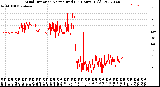 Milwaukee Weather Wind Direction<br>Normalized<br>(24 Hours) (Old)