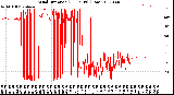 Milwaukee Weather Wind Direction<br>(24 Hours) (Raw)