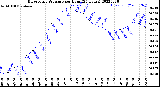 Milwaukee Weather Barometric Pressure<br>per Hour<br>(24 Hours)