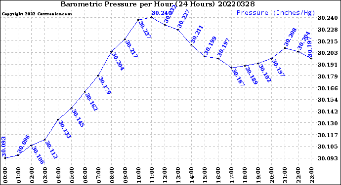 Milwaukee Weather Barometric Pressure<br>per Hour<br>(24 Hours)