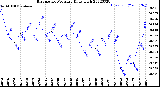 Milwaukee Weather Barometric Pressure<br>Daily High